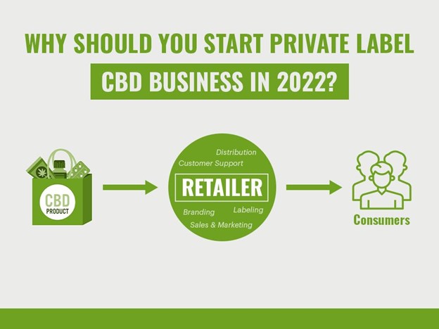 why-should-you-start-private-label-cbd-business